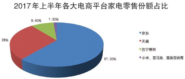 双11无界零售vs新零售京东家电规模优势恐难撼